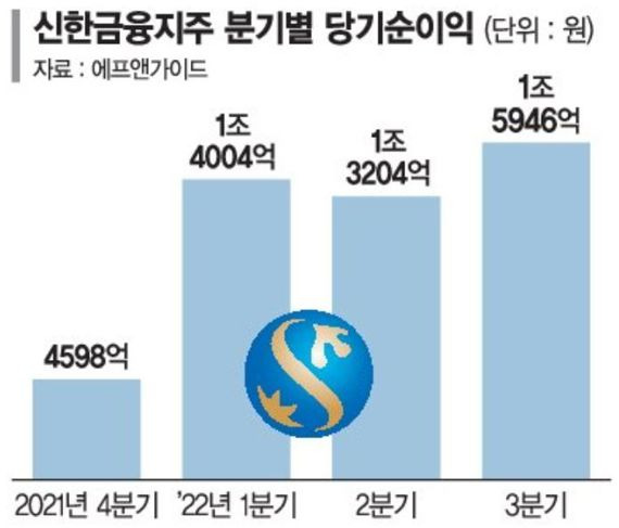 그룹사간 유기적 협력 성과… 신한금융지주, 3년 만에