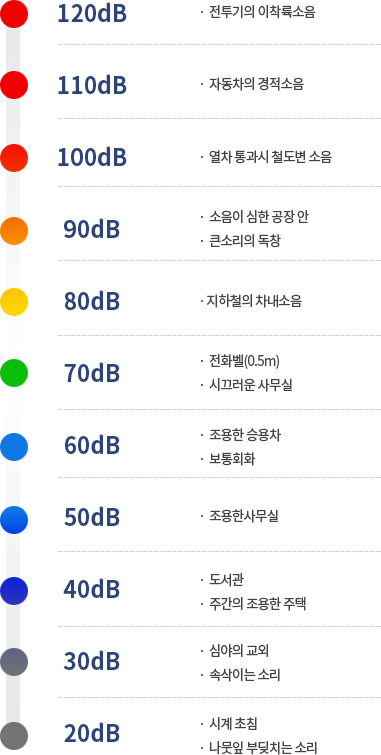 소음원 사례별 소음의 크기. 국가소음정보시스템 제공