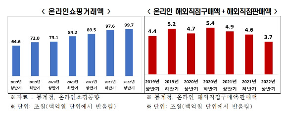 온라인쇼핑거래액 동향과 온라인 해외직접구매액‧판매액 연도별 추이. [사진=전국경제인연합회]