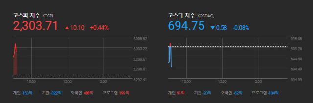 ▲ 1일 코스피가 한 달여 만에 2300을 회복하며 출발했다.