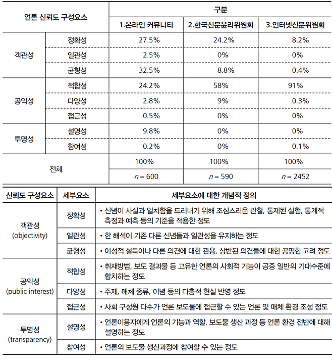 ▲온라인 커뮤니티, 한국신문윤리위원회, 인터넷신문위원회 등의 언론 신뢰도 구성요소 현황 (사진=언론정보학보)