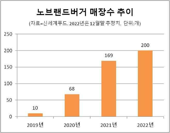 노브랜드버거 매장수 추이