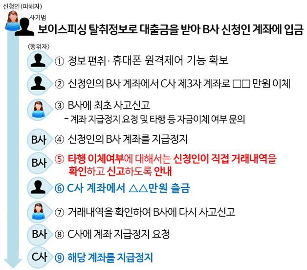 [서울=뉴시스]금융감독원 금융분쟁조정위원회가 금융회사의 과실을 인정한 보이스피싱 지급정지 요청 관련 업무처리 및 사기이용계좌의 자금출금 경과. (자료=금감원 제공) *재판매 및 DB 금지