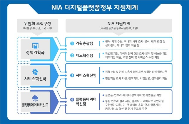 [서울=뉴시스] 한국지능정보사회진흥원(NIA)이 황종성 위원장 취임 후 첫 조직 개편을 했다. (싸진=NIA 제공) 2022.11.1  *재판매 및 DB 금지