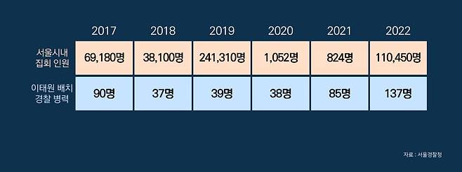 ▲ 2017년~2022년 서울시내 집회 참여 인원과 이태원 배치 경찰 병력 현황. 두 수치 간의 상관성은 보이지 않는다.