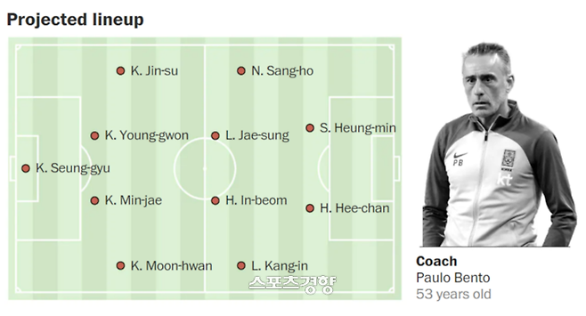 미국 ‘워싱턴 포스트’가 예측한 한국 축구대표팀의 월드컵 예상 라인업.  워싱턴 포스트 기사 페이지 캡처