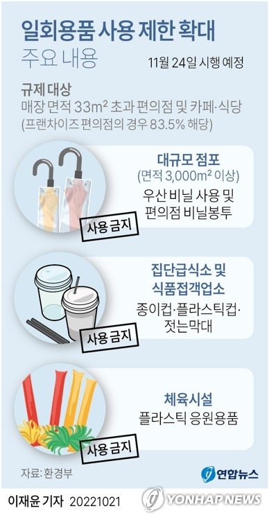 [그래픽] 일회용품 사용 제한 확대 주요 내용 (서울=연합뉴스) 이재윤 기자 = 환경부는 다음 달 24일 일회용품 사용 제한이 확대되는 것과 관련해 위반 시에도 과태료를 부과하지 않는 계도기간을 설정하는 방안을 검토하고 있다.
    yoon2@yna.co.kr
    트위터 @yonhap_graphics  페이스북 tuney.kr/LeYN1