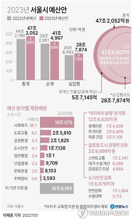 [그래픽] 2023년도 서울시 예산안 (서울=연합뉴스) 이재윤 기자 = 서울시는 내년도 예산 47조2천52억원을 편성해 1일 서울시의회에 제출했다고 밝혔다.
    민선 8기 첫 번째 본예산인 내년 예산안은 올해 본예산보다 2조9천862억원(6.8%) 늘어나며 역대 최대 기록을 이어갔다.
    yoon2@yna.co.kr
    트위터 @yonhap_graphics  페이스북 tuney.kr/LeYN1