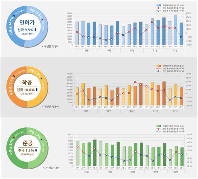 3분기 건축 통계.(자료=국토교통부)