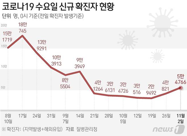 질병관리청 중앙방역대책본부(방대본)는 2일 0시 기준 신종 코로나바이러스 감염증(코로나19) 신규 확진자가 5만4766명 발생했다고 밝혔다. ⓒ News1 이지원 디자이너