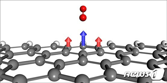 산소 흡착과 탄소의 구조 변형 모식도. 탄소 원자가 산소 분자와 결합 하기 위해서는 구조 변형(파란 화살표)이 동반돼야 하며, 구조 변형의 높은 에너지 장벽을 낮추기 위해서는 인접 원자들의 변위(빨간 화살표)가 필요하다. (UNIST 제공)