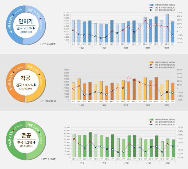 3분기 건축 인허가 통계(국토교통부 제공)