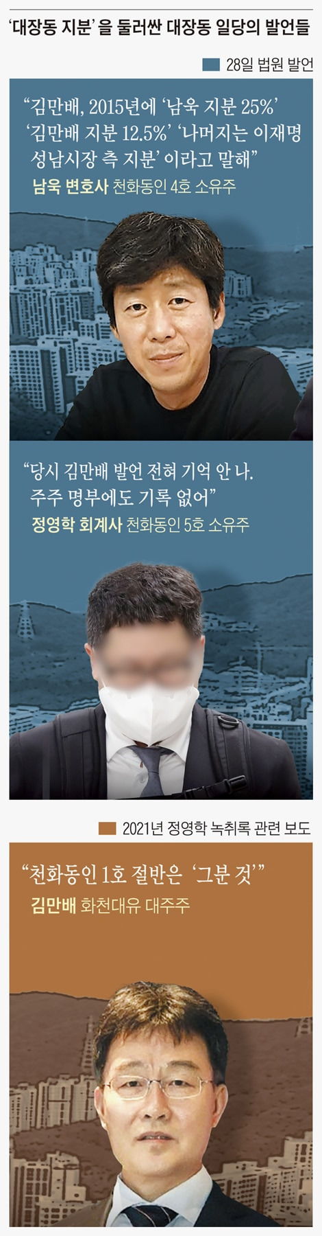 ‘대장동 지분’을 둘러싼 대장동 일당의 발언들