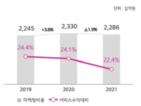 마케팅 비용 관련 LGU플러스 IR자료