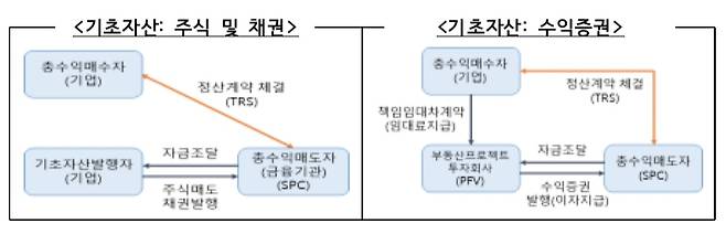 TRS 거래 목적별 유형. /공정거래위원회 제공