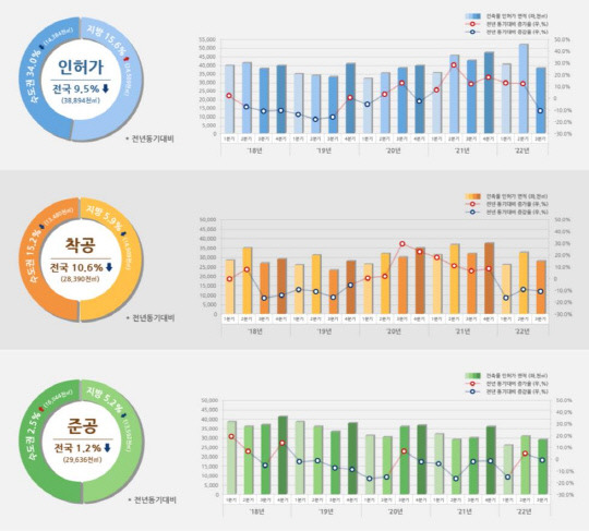 인허가·착공·준공 실적. 그래픽=국토교통부 제공