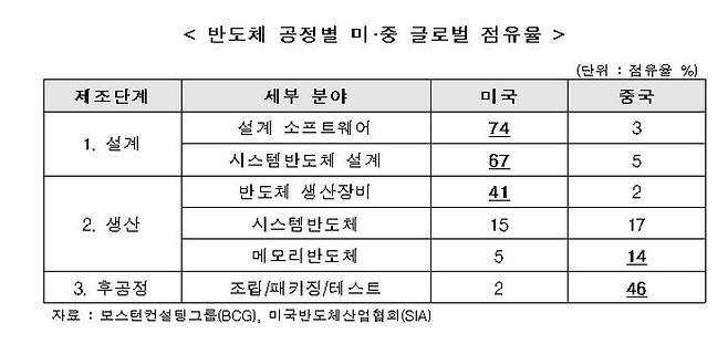 반도체 공정별 글로벌 점유율 현황ⓒ한국무역협회