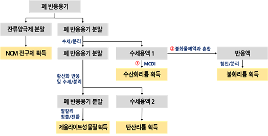 리튬이차전지 폐 반응용기에서 유가자원을 회수하는 과정. 한국지질자원연구원 제공