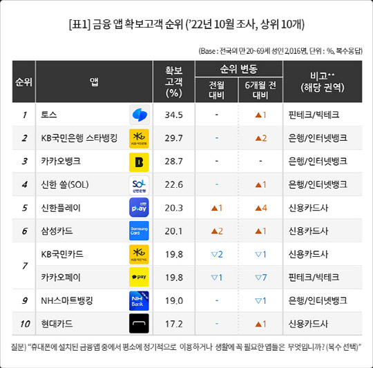 지난달 가장 많은 소비자들이 찾은 금융 앱은 토스인 것으로 나타났다. 컨슈머인사이트 제공