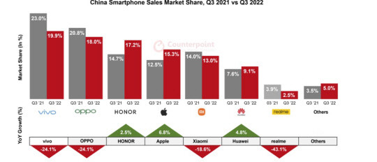 중국 스마트폰 시장 점유율, 2021년 3분기 vs 2022년 3분기. 카운터포인트리서치 마켓 펄스 서비스 제공