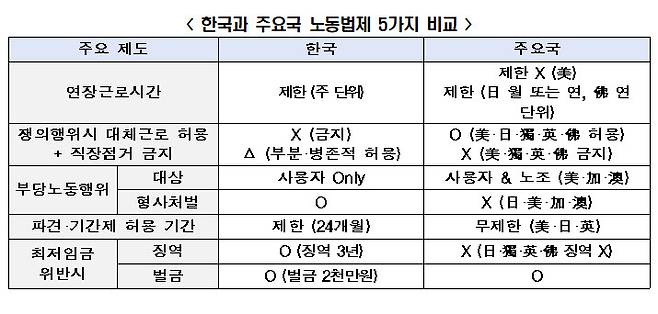 한국과 주요국 노동법제 5가지 비교 (자료 전경련)