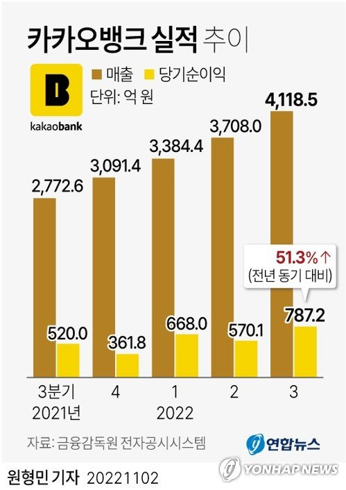 카카오뱅크 3분기 순익 787억원…분기 기준 최대(종