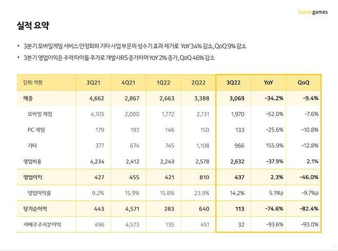 카카오게임즈 2022년 3분기 실적