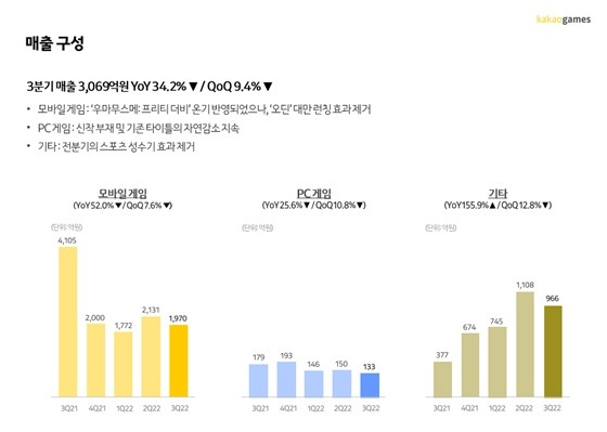 카카오게임즈 3분기 매출 구성[사진출처=카카오게임즈]