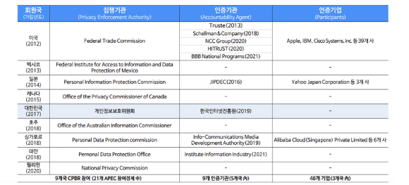 CBPR 가입국 인증기관 등 현황. [사진=KISA]