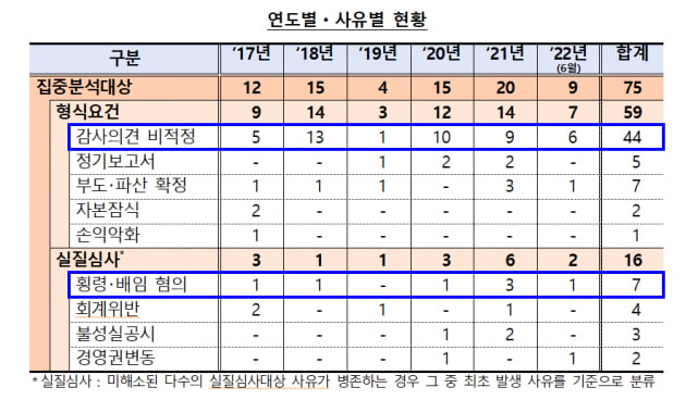 자료=금감원