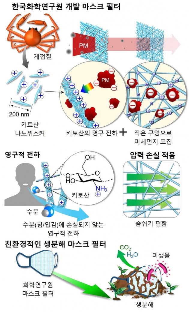 생분해성 마스크 필터의 제작 원리. 사진=한국화학연구원 제공