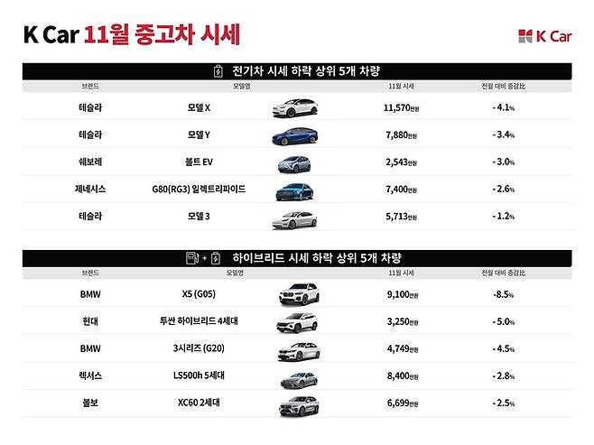 11월 중고차 예상 시세  케이카 제공