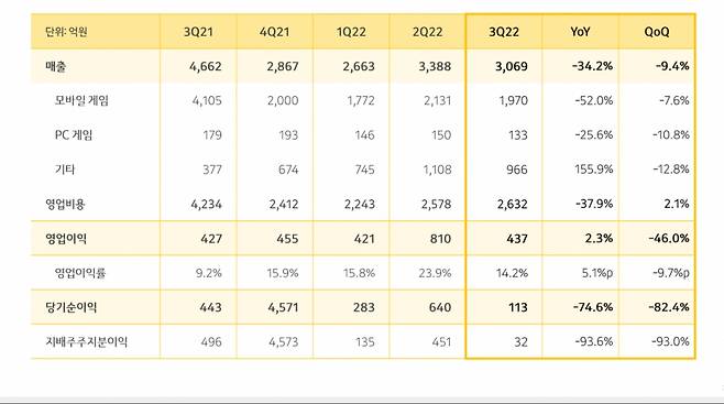 2022년 3분기 카카오게임즈 실적 요약. /자료=카카오게임즈