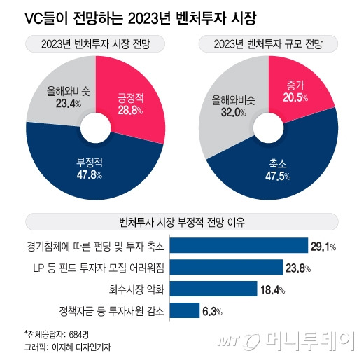 설문조사=한국벤처투자