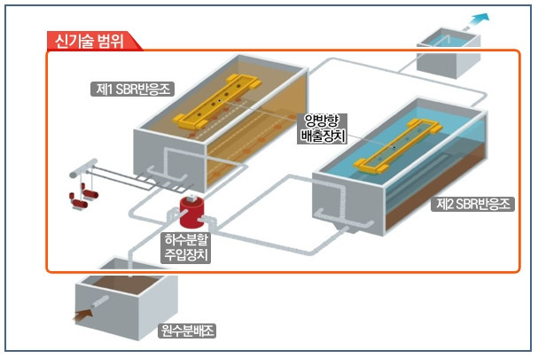 GK-SBR공법 공정도