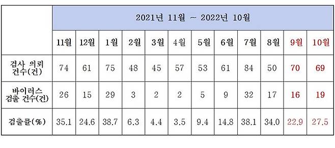 월별 호흡기바이러스 검출률. *재판매 및 DB 금지