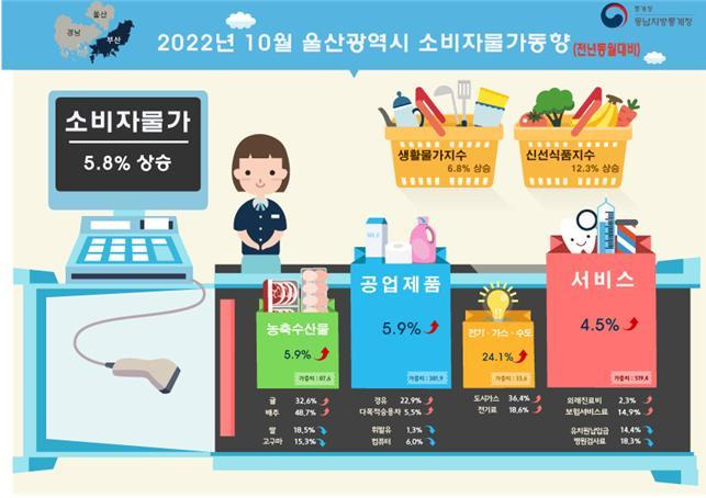 [울산=뉴시스] 10월 울산지역 소비자물가 동향 (동남지방통계청 제공) *재판매 및 DB 금지