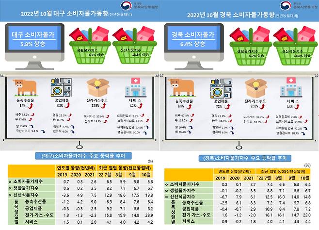 동북지방통계청 제공