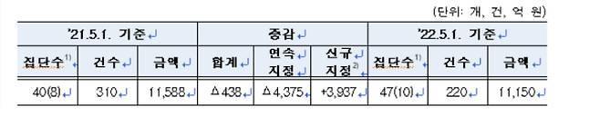 상호출자제한기업집단의 올해 채무보증금액 증감현황. 공정위 제공