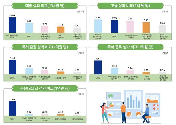 경기도 지역협력연구센터 매출 및 고용 주요성과