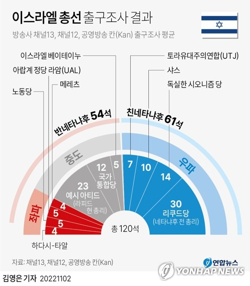 [그래픽] 이스라엘 총선 출구조사 결과 (서울=연합뉴스) 김영은 기자 = 0eun@yna.co.kr
    트위터 @yonhap_graphics  페이스북 tuney.kr/LeYN1