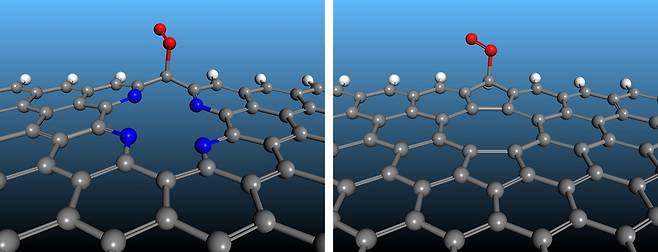연구 그림 산소 분자가 질소 도핑(왼쪽)과 탄소 공백(오른쪽)이 있는 탄소 물질에 흡착한 모습. 결함에 의해 높아진 탄소 물질의 구조적 유연성은 구조 변형에 필요한 에너지 장벽을 낮추고 산소 흡착이 가능하게 한다. [울산과학기술원 제공. 재판매 및 DB 금지]