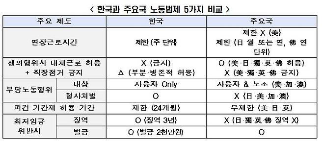 한국과 주요국 노동법제 비교 [전국경제인연합회 제공. 재판매 및 DB 금지]