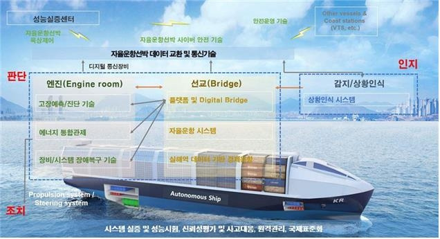 자율운항선박 기술개발 개념도 [해양수산부 제공, 재판매 및 DB 금지]