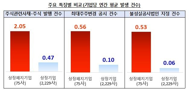 상장폐지기업과 상장기업의 주요 특징별 발생 건수 비교 [금감원 제공. 재판매 및 DB 금지]