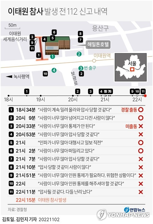 [그래픽] 이태원 참사 발생 전 112 신고 내역(종합) (서울=연합뉴스) 이재윤 기자 = '이태원 압사 참사'가 벌어지기 약 4시간 전부터 경찰은 총 11건의 '사고가 발생할 것 같다'는 긴급 신고를 받고도 손을 놓고 있었다.
    경찰은 이 가운데 4번만 현장에 출동해 신고 지점의 사람들만 해산하고 말았다. 6번은 '이미 현장에 경찰이 출동했다'는 이유로 아예 아무 조치를 하지 않았다.
    yoon2@yna.co.kr
    트위터 @yonhap_graphics  페이스북 tuney.kr/LeYN1