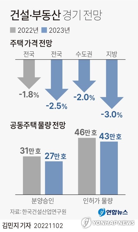 [그래픽] 건설·부동산 경기 전망 (서울=연합뉴스) 김민지 기자
    minfo@yna.co.kr
    트위터 @yonhap_graphics  페이스북 tuney.kr/LeYN1