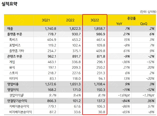 카카오 3분기 실적