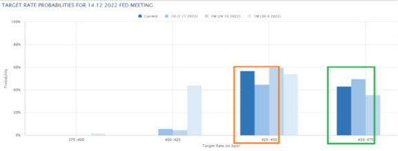 FOMC 직후 12월 금리인상 전망 변화