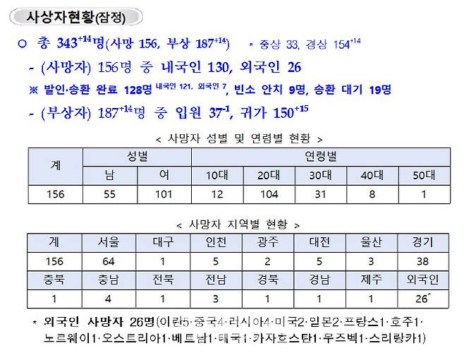 (자료=중대본)